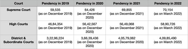 PENDENCY OF COURT CASES IN INDIA I IASGYAN