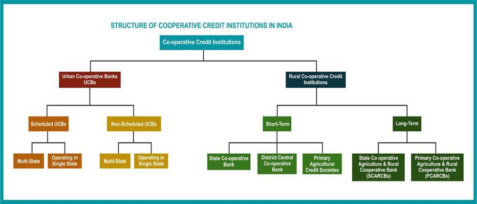 primary-agricultural-credit-societies-pacs-ias-gyan