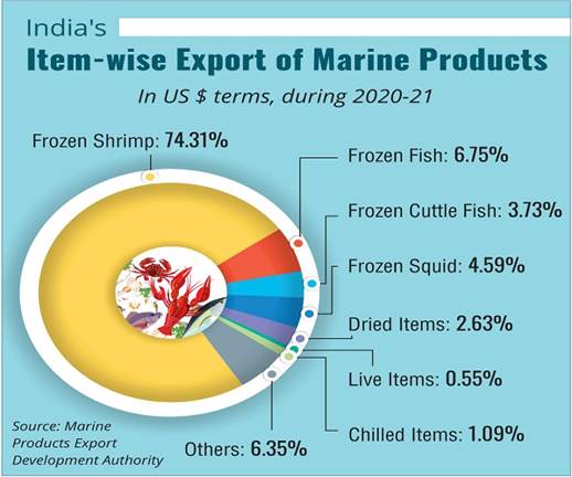 FISHERIES SECTOR IN INDIA | IAS GYAN