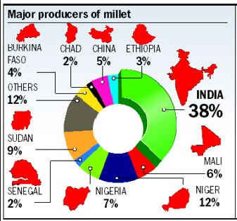 graphical presentation of production of millets in india