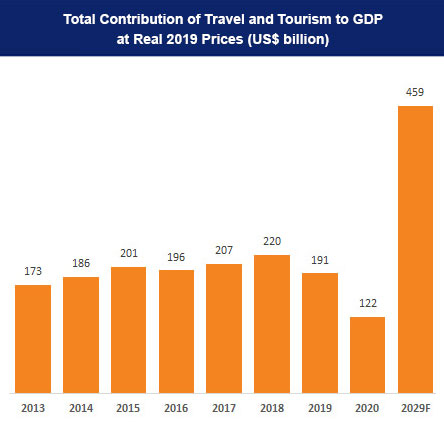 tourism rate in india