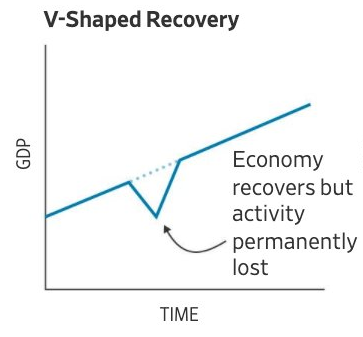 V SHAPED ECONOMIC RECOVERY