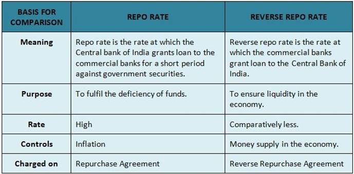 Repo Rate | IAS GYAN