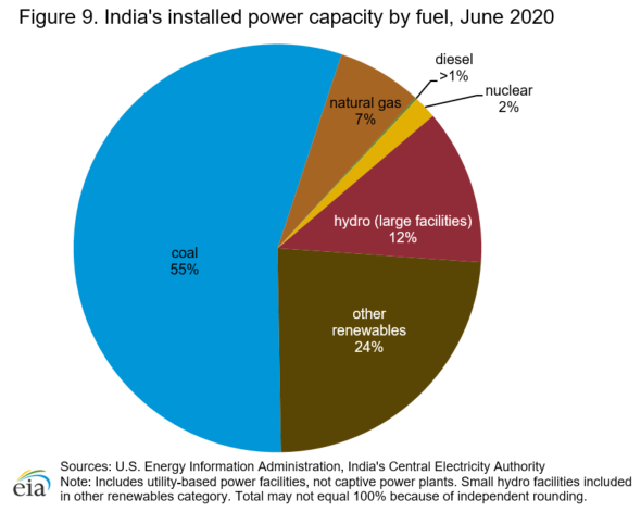 coal-sector-ias-gyan