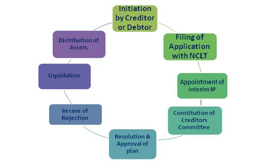 IBBI REGULATIONS AMENDMENT | IAS GYAN