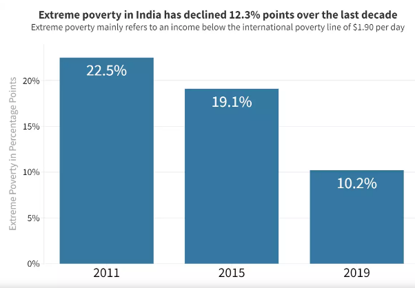 EXTREME POVERTY IN INDIA