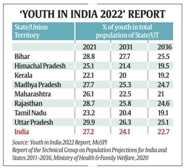 youth-in-india-report-ias-gyan