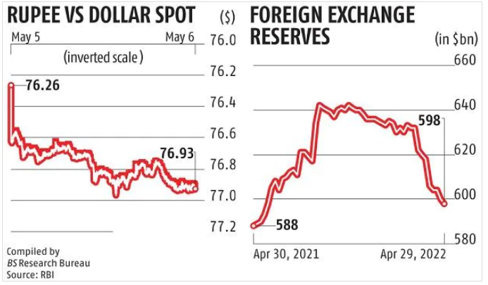 DEPRECIATION OF RUPEE