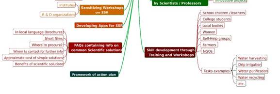 ssr activity plan in research