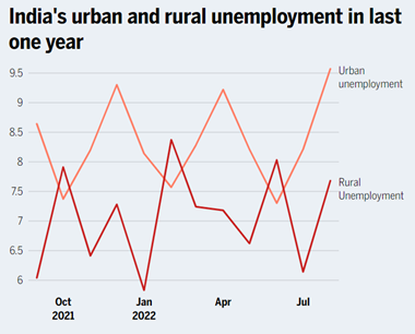 UNEMPLOYMENT IN INDIA | IAS GYAN