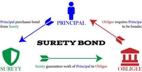 SURETY BONDS | IAS GYAN