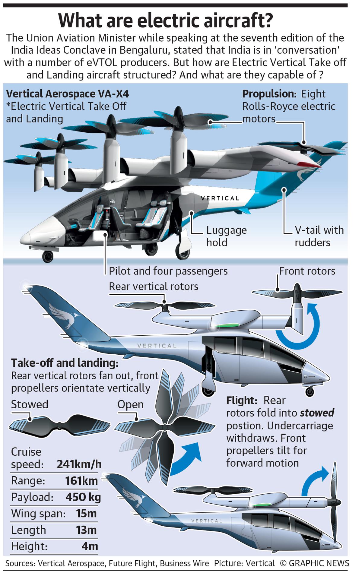 ELECTRIC VERTICAL TAKE-OFF AND LANDING (EVTOL)