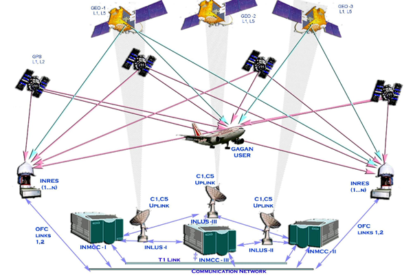 GPS Aided GEO Augmented Navigation | IAS GYAN