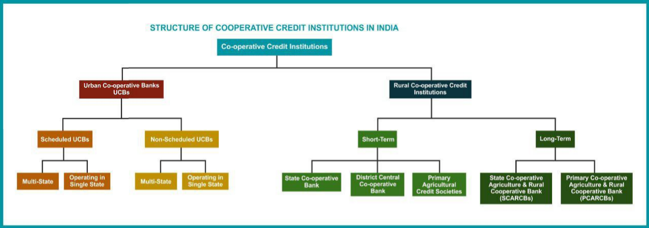 COOPERATIVE BANKS IAS GYAN