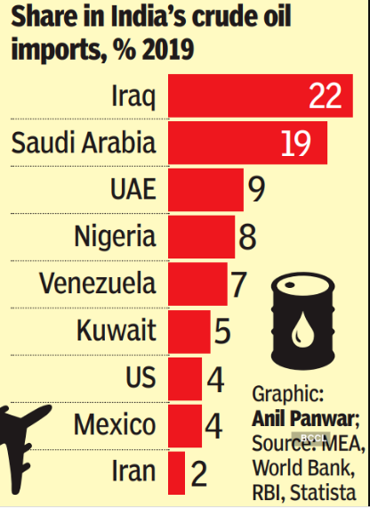 IMPORTANCE OF GULF COUNTRIES FOR INDIAN ECONOMY | IAS GYAN