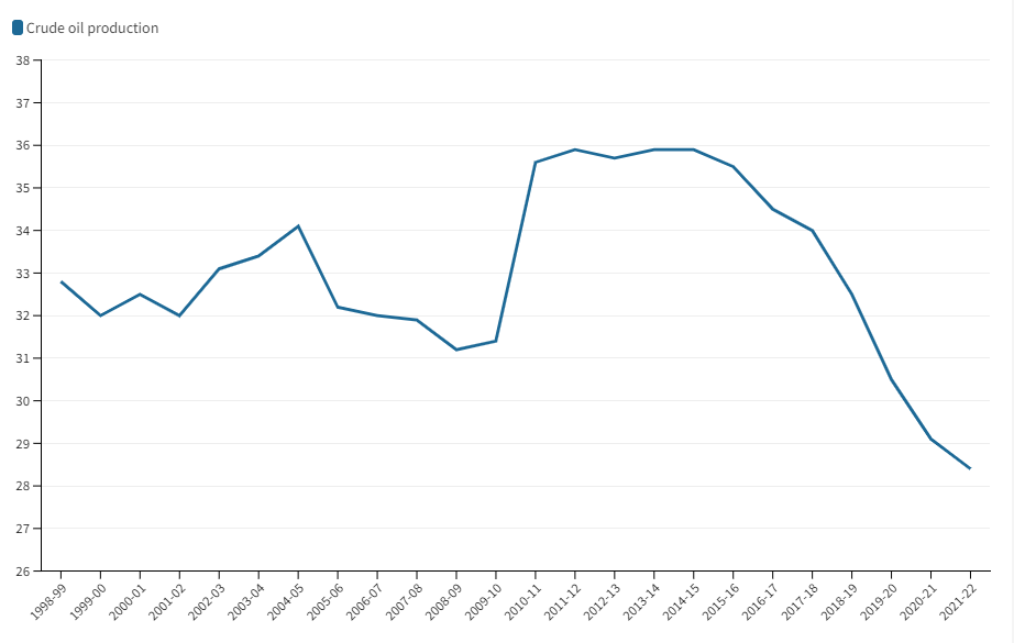 CRUDE OIL PRODUCTION