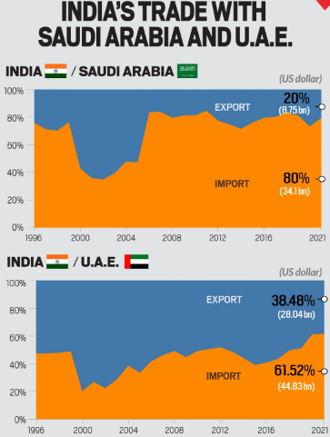 IMPORTANCE OF GULF COUNTRIES FOR INDIAN ECONOMY | IAS GYAN