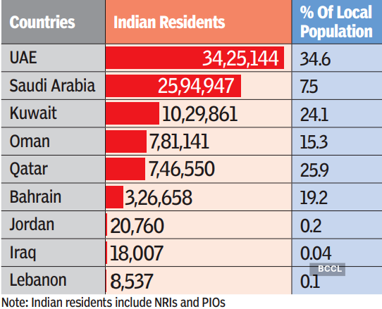 IMPORTANCE OF GULF COUNTRIES FOR INDIAN ECONOMY | IAS GYAN