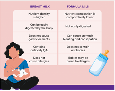 BREASTFEEDING | IAS GYAN