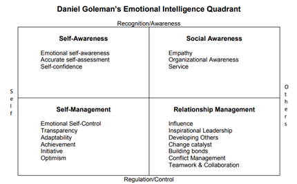 EMOTIONAL INTELLIGENCE UPSC