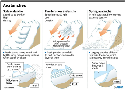 AVALANCHES UPSC