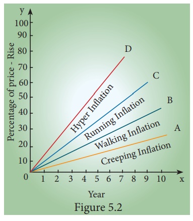 Inflation: The Prominent Term Of Economy