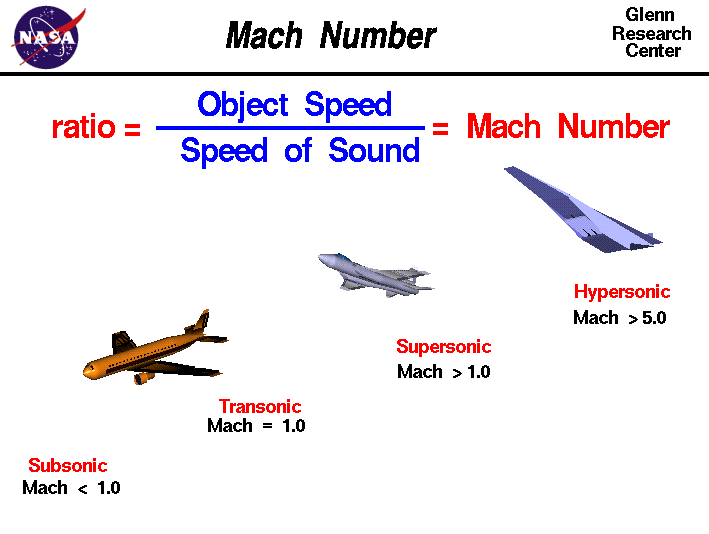 supersonic vs subsonic aircraft