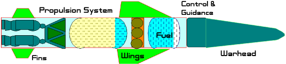 the-basics-of-missiles