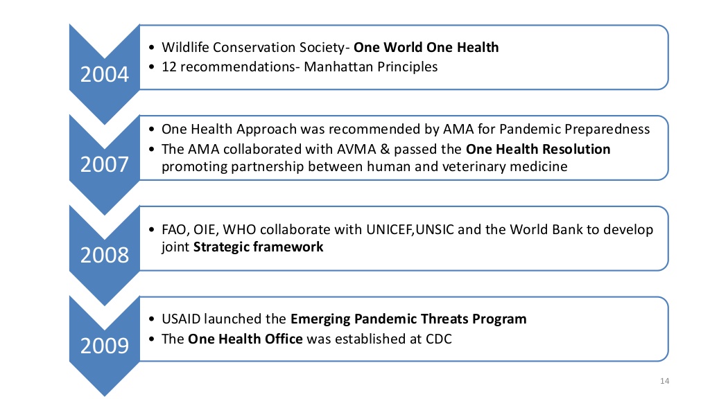 One Health UPSC, One Health Concept UPSC