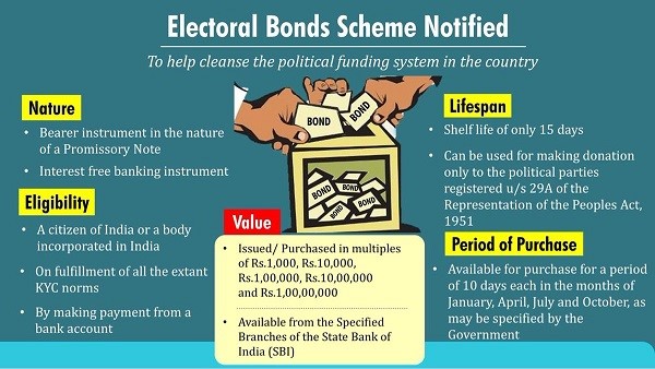 What Is Electoral Bonds?