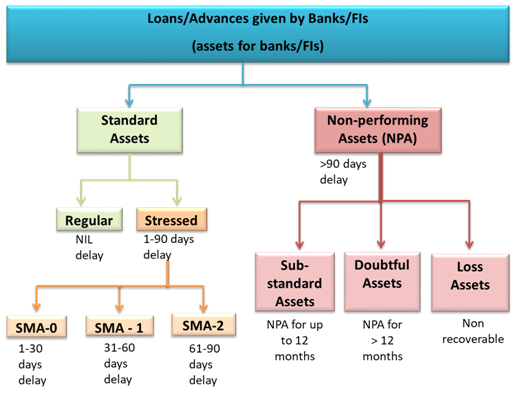 non-performing-assets-ias-gyan