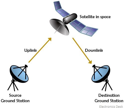 all-about-space-communication-for-upsc-ias-gyan