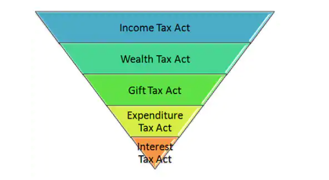 Types Of Taxes UPSC, Taxes In India UPSC, Types Of Taxes In India UPSC ...