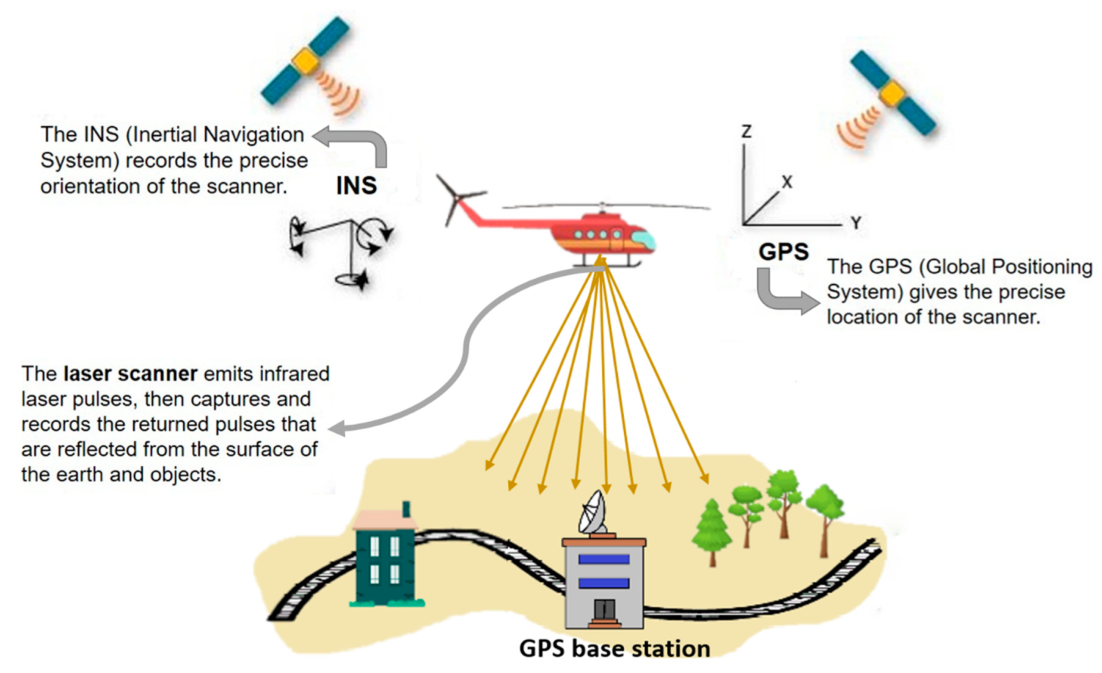 Lidar: Light Detection And Ranging Technology