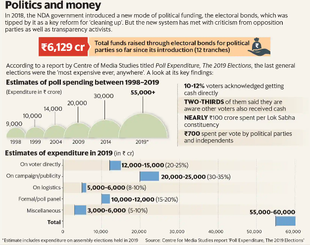 ELECTORAL BONDS UPSC