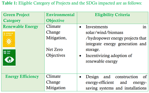 Sovereign Green Bond Framework | IAS GYAN