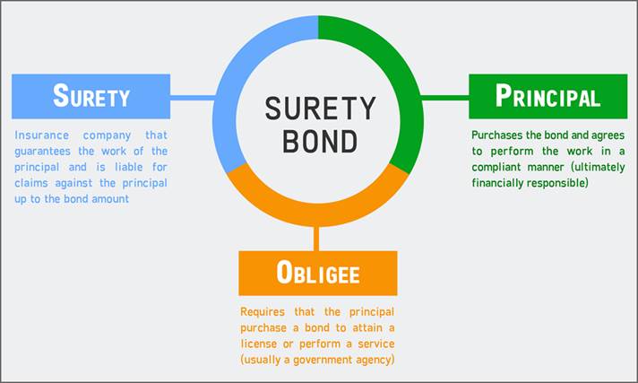 Surety Bond Insurance | IAS GYAN