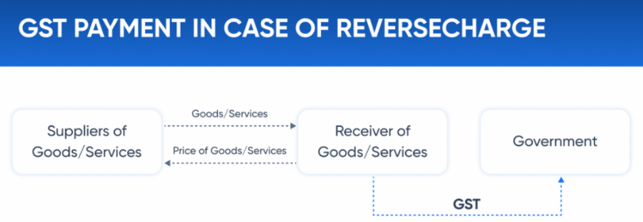 Reverse Charge Mechanism UPSC Current Affairs IAS GYAN   ‘Reverse Charge Mechanism’2 